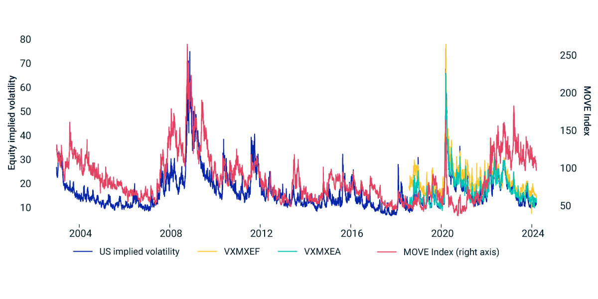 Divergence in US Treasury and equity volatility continued after the 2023 regional banking crisis This exhibit compares the historical levels of U.S. implied volatility and the MOVE, VXMXEF and VSMXEA Indexes from January 2003 to March 15, 2024.