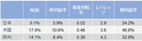 This exhibit is a table that compares the return on equity, net profit margin, asset turnover, leverage and gross profit margin for the constituents of the MSCI Japan, MSCI USA and MSCI Europe Indexes as of Dec. 29, 2023.