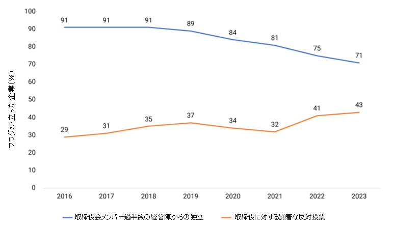 This exhibit shows the percentage of flagged companies on the two metrics - “board majority independent of management” and “significant votes against directors” key metrics - for constituents of the MSCI Japan Index from Dec. 31, 2016, to Dec. 31, 2023.