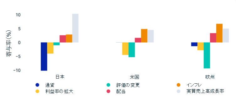 This exhibit compares the decomposition of equity-market returns for the MSCI Japan, MSCI USA and MSCI Europe Indexes for the period from Dec. 31, 2021, to Dec. 29, 2023.