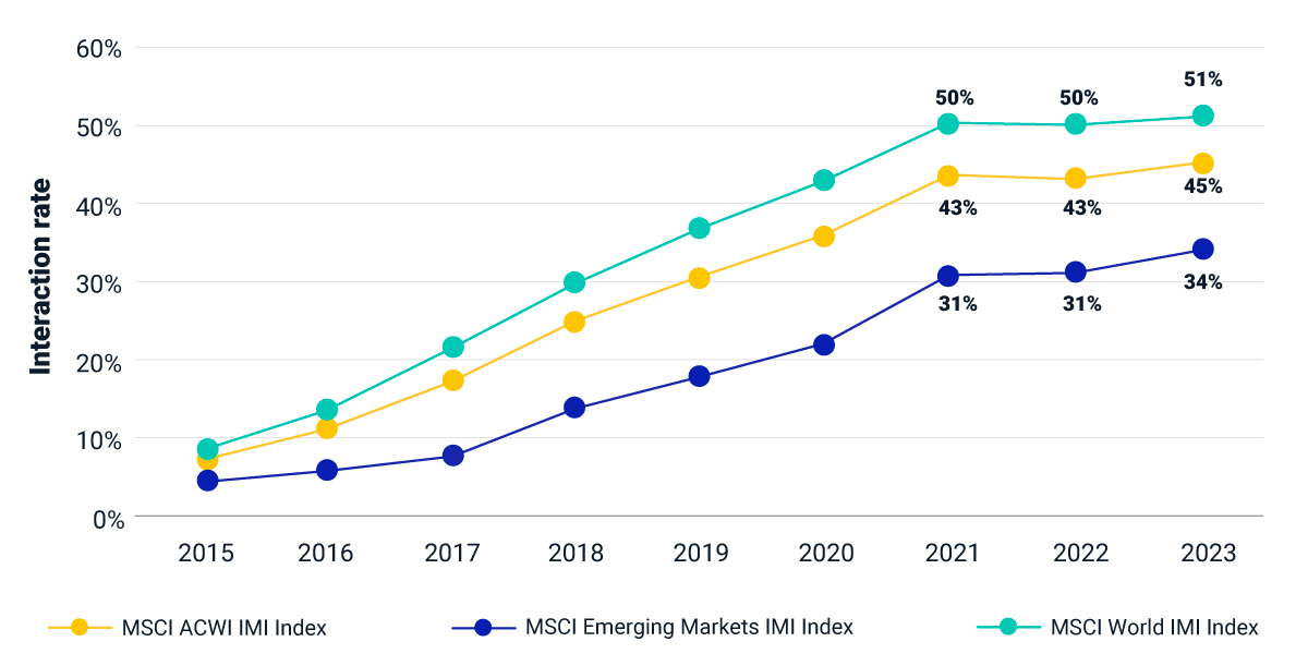 Issuer-interaction rate in the MSCI ACWI IMI universe