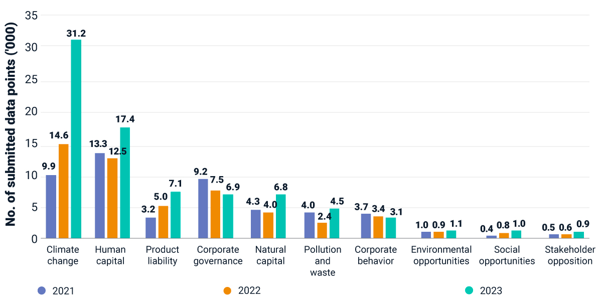 Number of data points submitted by issuers across 10 themes 