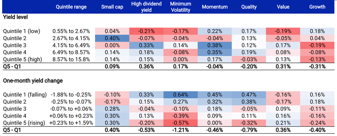 These tables show the average monthly returns of MSCI factor indexes compared to the MSCI World Index from November 1975 through December 2023. The returns are divided into quintiles. Each quintile’s relationship is calculated for seven factors: small cap, high dividend yield, minimum volatility, quality, value and growth.