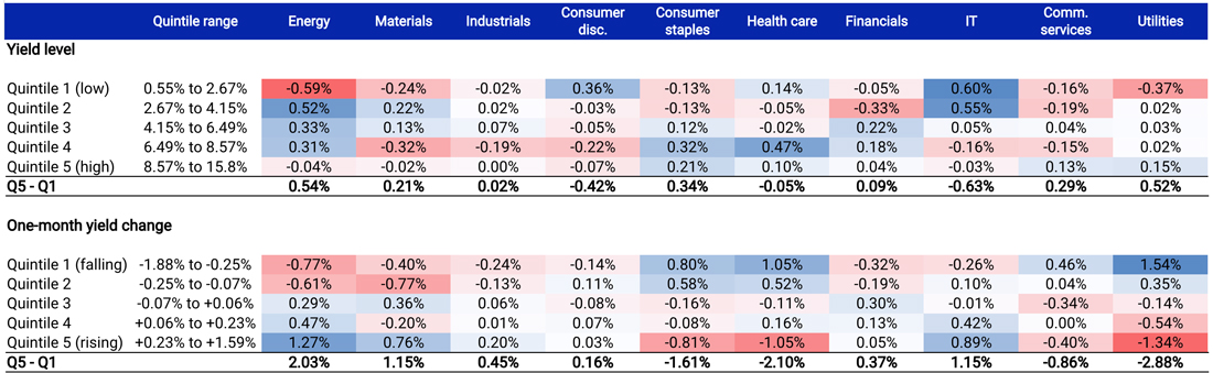 These tables show the average monthly returns of MSCI sector indexes compared to the MSCI World Index from November 1975 through December 2023. The returns are divided into quintiles. Each quintile’s relationship is calculated for the 11 GICS sectors.