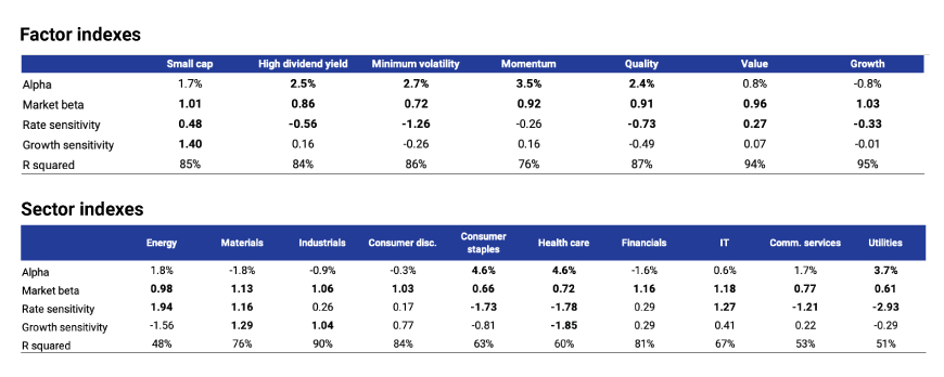 These tables show the alpha, market beta, rate and economic-growth sensitivities of MSCI factor and sector indexes from November 1975 through December 2023.