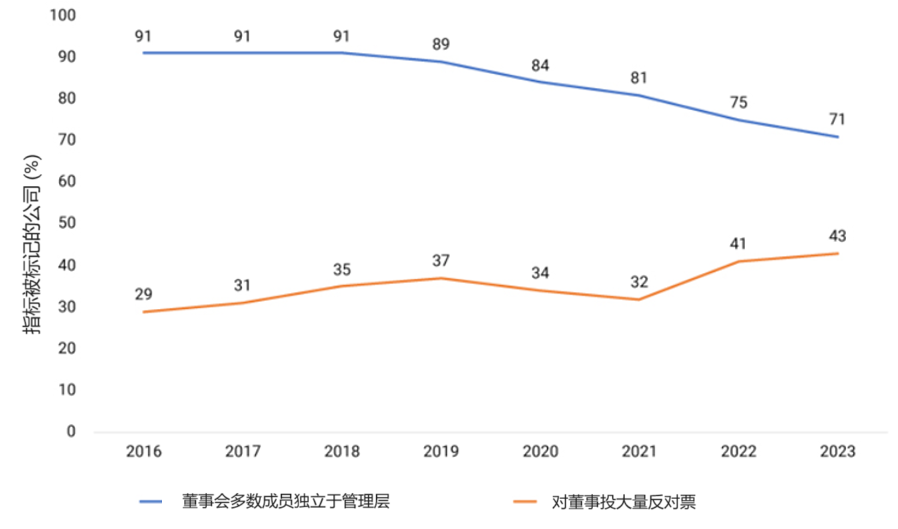 This exhibit shows the percentage of flagged companies on the two metrics - “board majority independent of management” and “significant votes against directors” key metrics - for constituents of the MSCI Japan Index from Dec. 31, 2016, to Dec. 31, 2023.