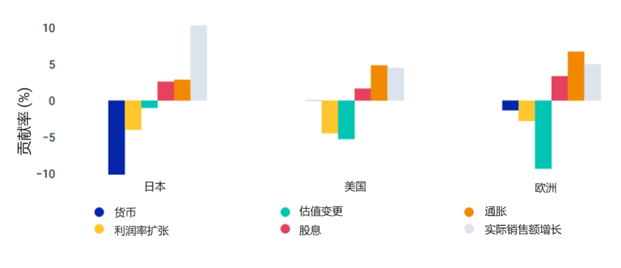 This exhibit compares the decomposition of equity-market returns for the MSCI Japan, MSCI USA and MSCI Europe Indexes for the period from Dec. 31, 2021, to Dec. 29, 2023.