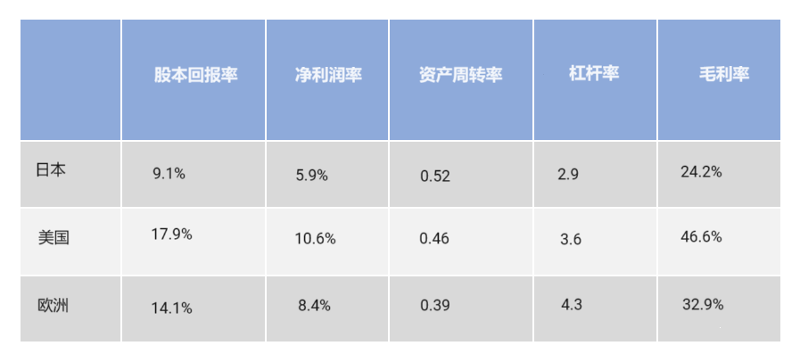 This exhibit is a table that compares the return on equity, net profit margin, asset turnover, leverage and gross profit margin for the constituents of the MSCI Japan, MSCI USA and MSCI Europe Indexes as of Dec. 29, 2023.