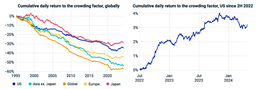 There are two charts. The first shows the cumulative daily factor return to the stock-crowding factor in the MSCI Equity Factor Models between January 1, 1995, and April 24, 2024. Crowded stocks generally underperformed uncrowded ones. The second shows the cumulative daily factor return for the U.S. since January 1, 2022. Crowded stocks have outperformed in the US since the second half of 2022.