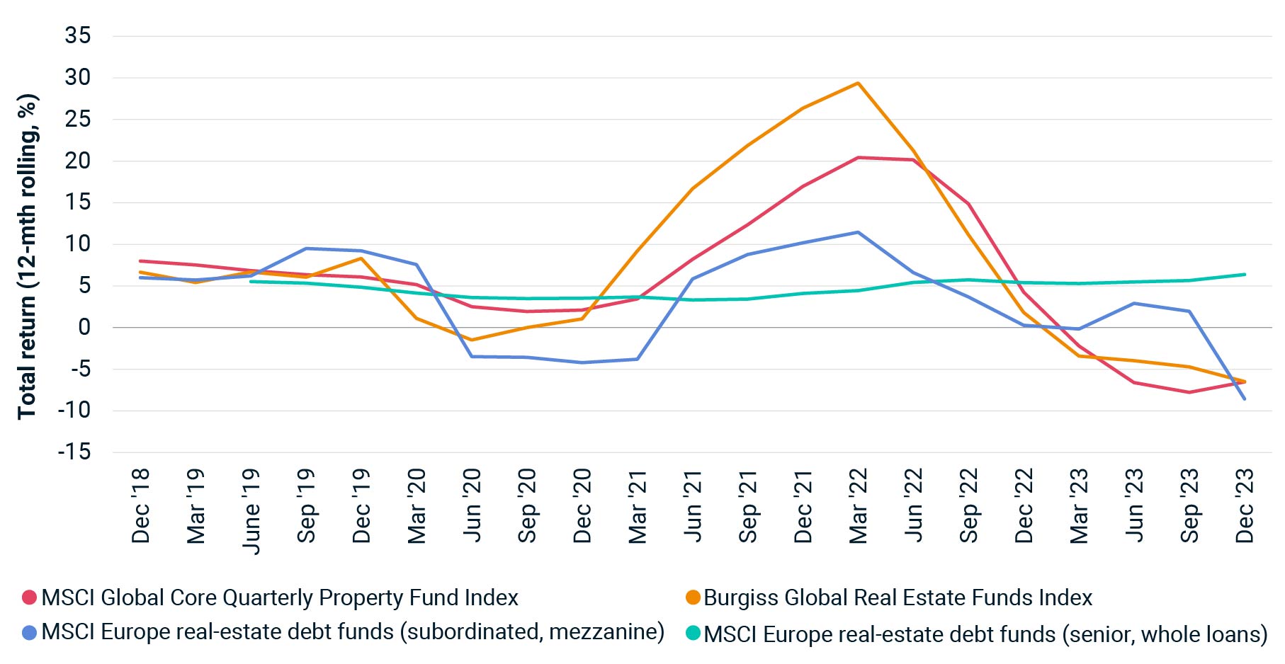 The line graph shows the total return of two subsets of European debt, global core equity funds, and global value-add/opportunistic funds since 2018.