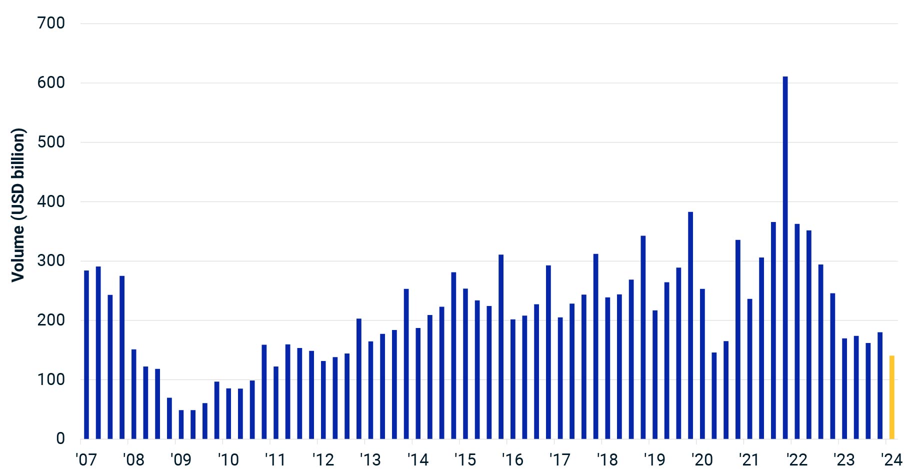 The column chart shows global deal activity in commercial real estate by quarter back to 2007.