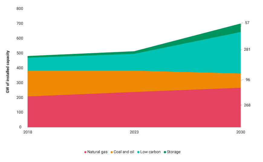 This chart highlights the change in utilities’ aggregate installed capacity of low-carbon energy sources