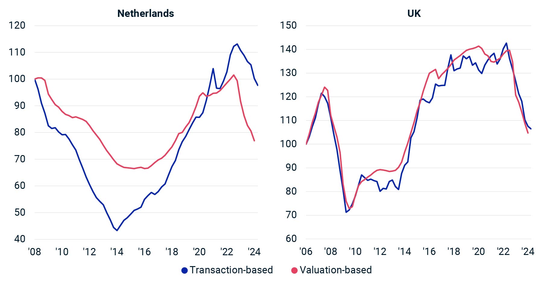 The chart is a line graph comparing transaction-based and valuation-based indexes over time for the Netherlands and the UK. The x-axis represents the years from around 2006 to 2024, and the y-axis represents index value. The graph shows fluctuations in both indexes over time, with notable declines and recoveries.