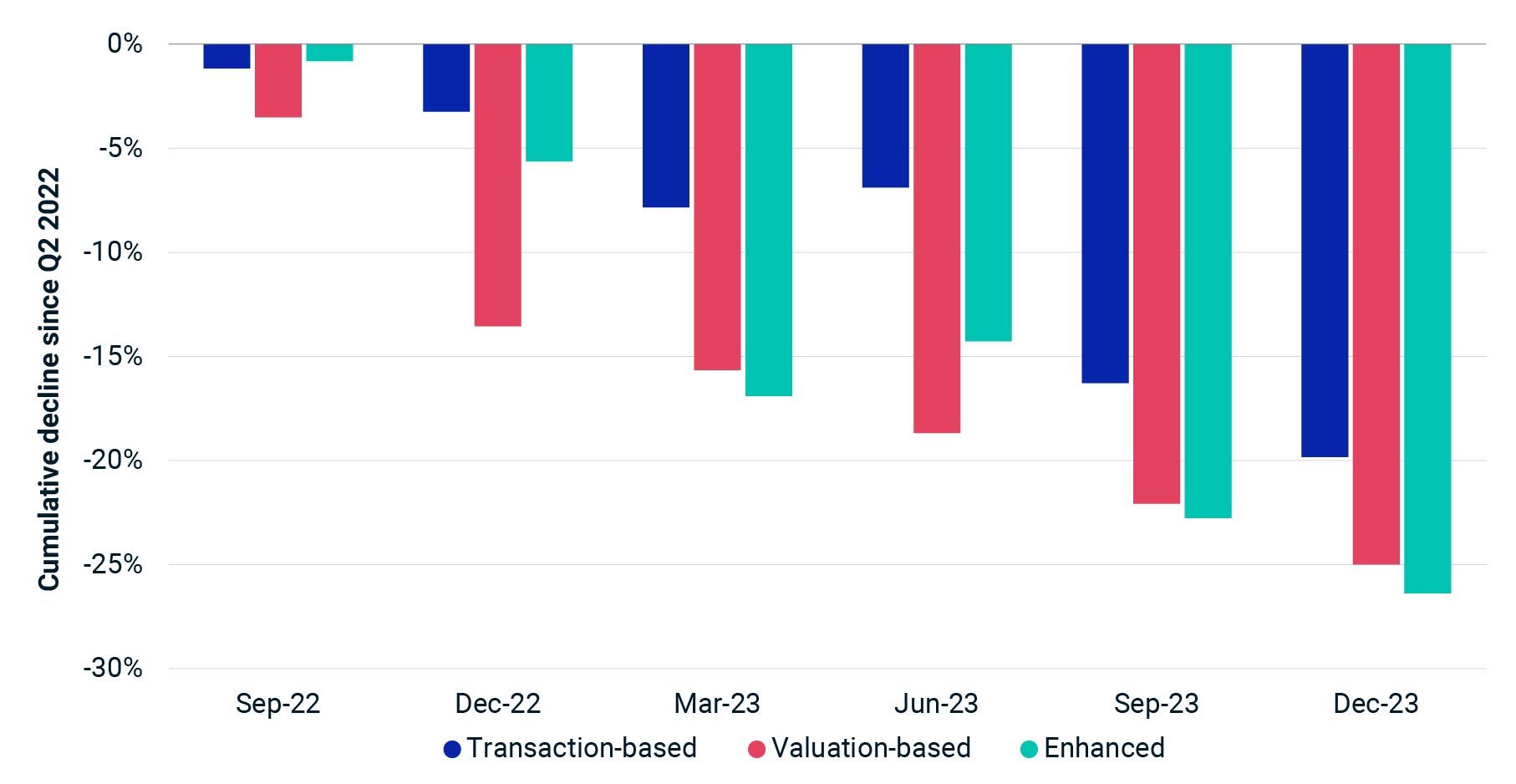 The chart displays a comparison of cumulative price declines since Q2 2022 for U.K. offices across three different metrics: Transaction-based, Valuation-based, and Enhanced. The y-axis shows the percentage of cumulative decline, ranging from 0% to -30%. Each period has three bars corresponding to the three metrics, indicating the percentage decline at that point in time.