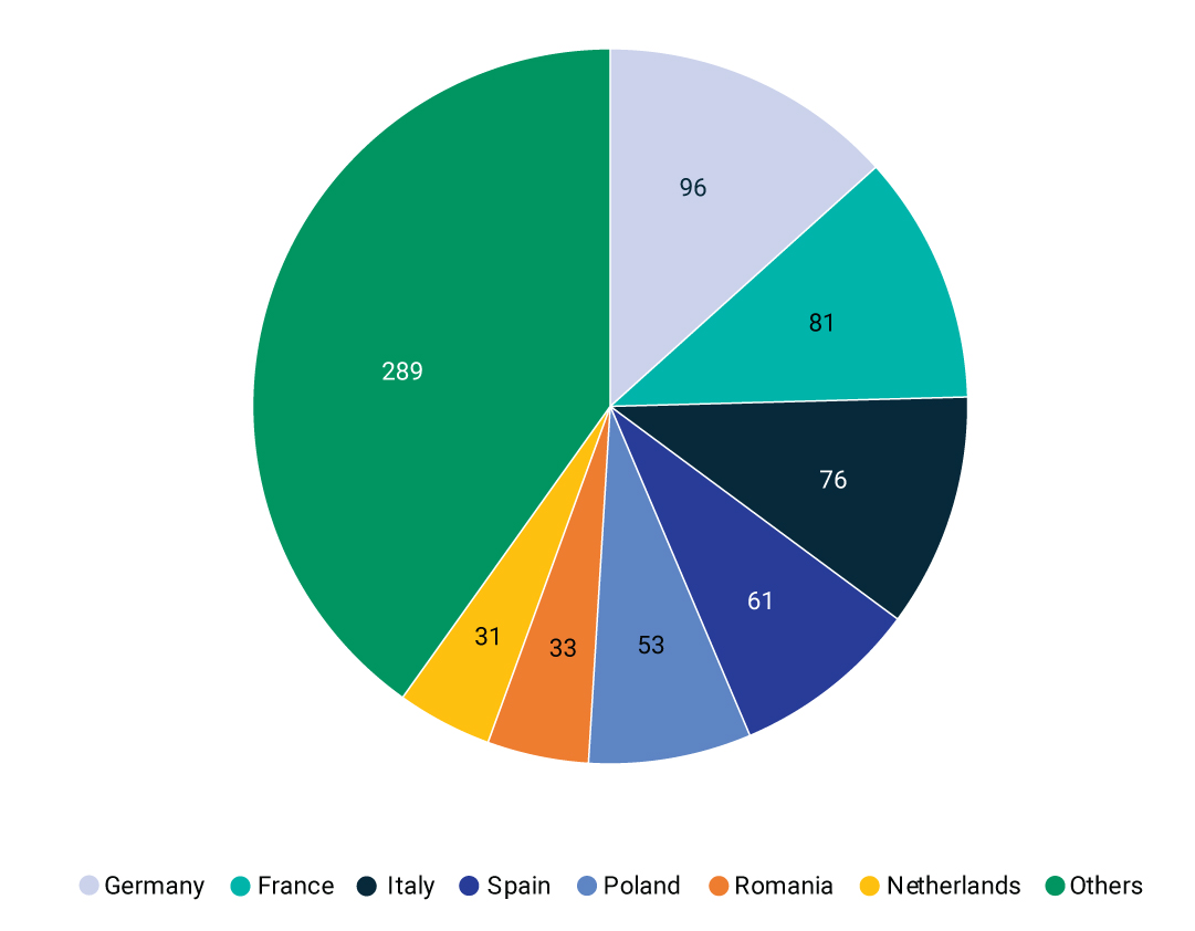 This exhibit is a pie chart that shows the number of seats in the European Parliament held by the countries with the largest representation and all others for the 2024-2029 term.