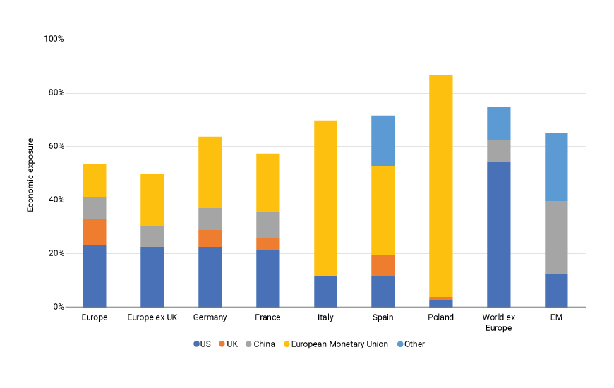 This exhibit is a bar chart that shows the economic exposure of various European regions and countries, World ex Europe and emerging markets to the U.S., U.K., European Monetary Union and other regions as of April 30, 2024. 