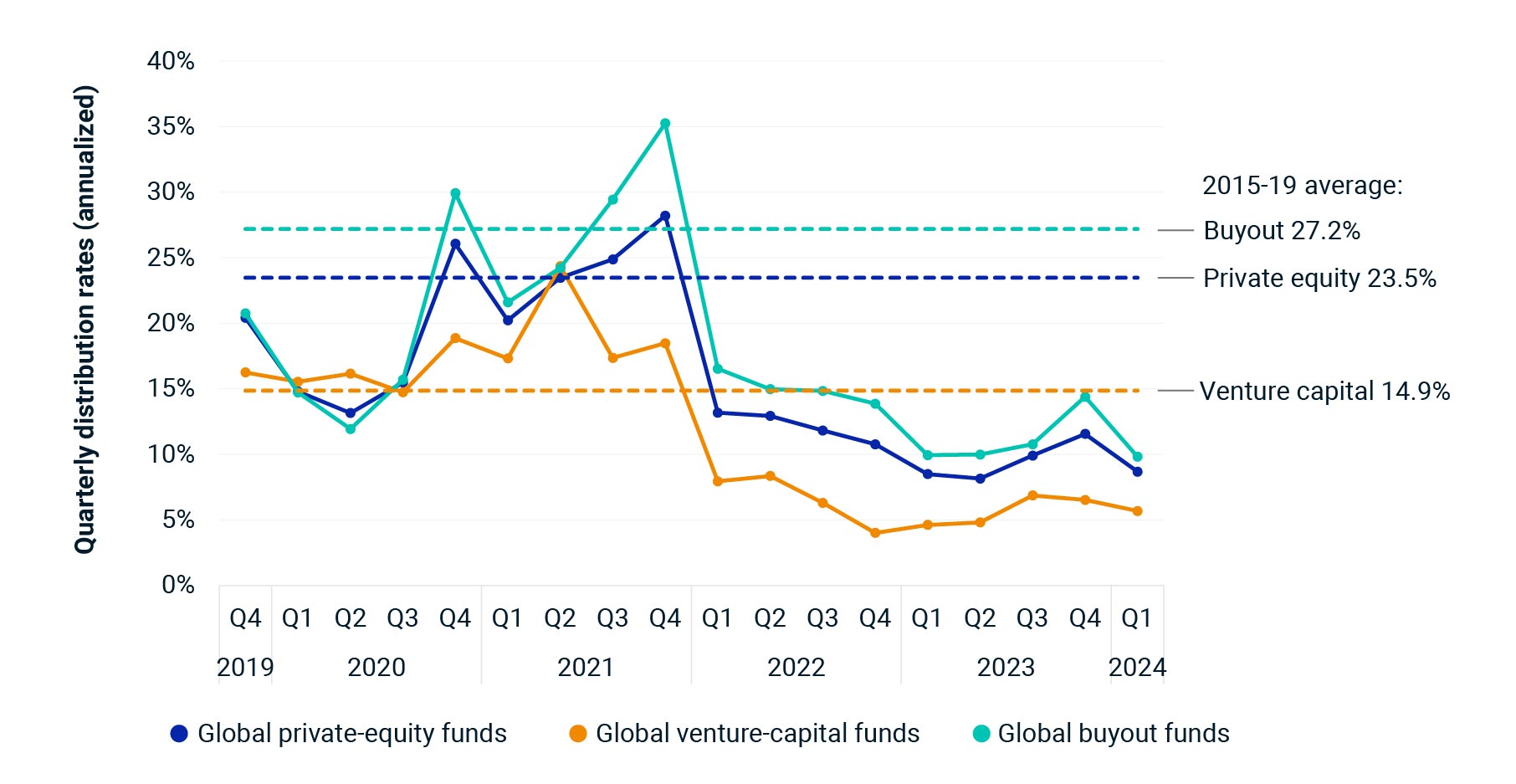 The chart is a line graph that shows the quarterly distribution rates (annualized) for three types of funds: global private-equity funds, global venture-capital funds, and global buyout funds, from Q4 2019 to Q1 2024. The rates are presented as percentages and the graph includes historical average distribution rates for the period 2015-19 for comparison. These historical averages are indicated by dashed lines for each fund type: buyout funds at 27.2%, private equity funds at 23.5%, and venture capital funds at 14.9%.