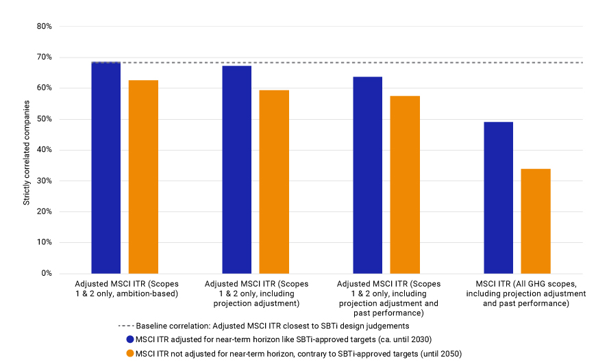 This chart compares the correlation of company-level temperature alignments for strictly correlated companies.