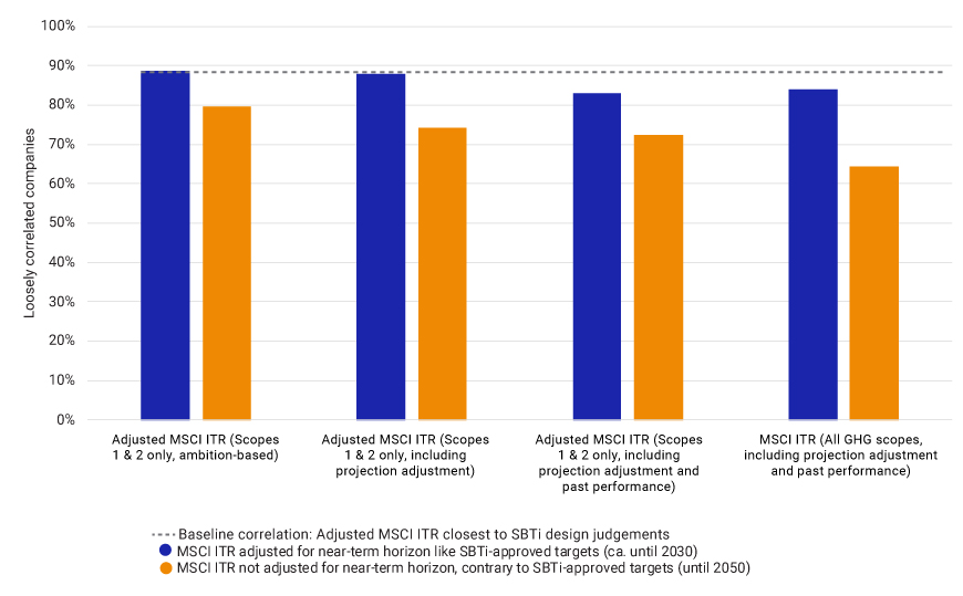 This chart compares the correlation of company-level temperature alignments for loosely correlated companies.