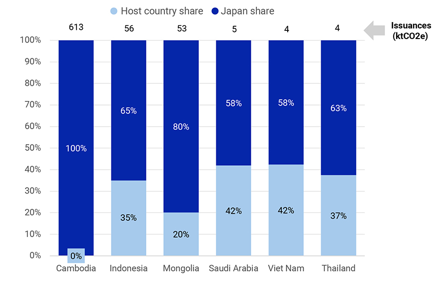 This chart shows the share of Joint Crediting Mechanism (JCM) credits issued by the top six issuing countries, broken down by whether the credits were issued to Japan or to the host country. For example, Cambodia issued a total of 612,131 ktCO2e of JCM credits, with all of them going to Japan. Indonesia issued a total of 36,604 ktCO2e, with 19,650 ktCO2e going to Indonesia and the remaining 16,954 ktCO2e going to Japan.