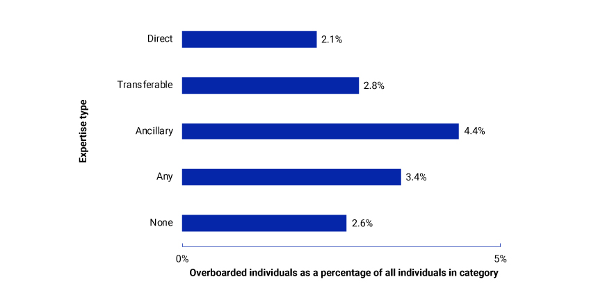 This chart shows overboarded directors by estimated AI expertise for constituents of the MSCI ACWI Index.