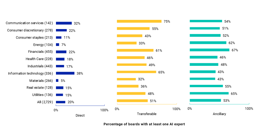 This chart shows estimated AI expertise by type and sector for constituents of the MSCI ACWI Index.