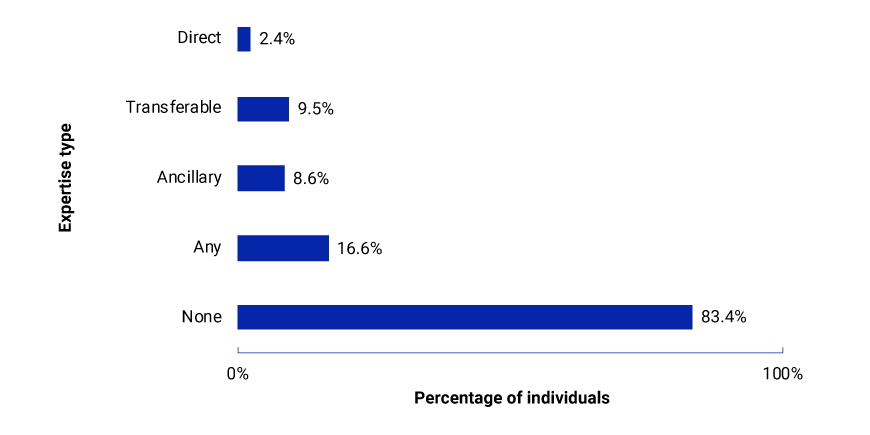 This chart shows estimated AI expertise of directors across constituents of the MSCI ACWI Index.