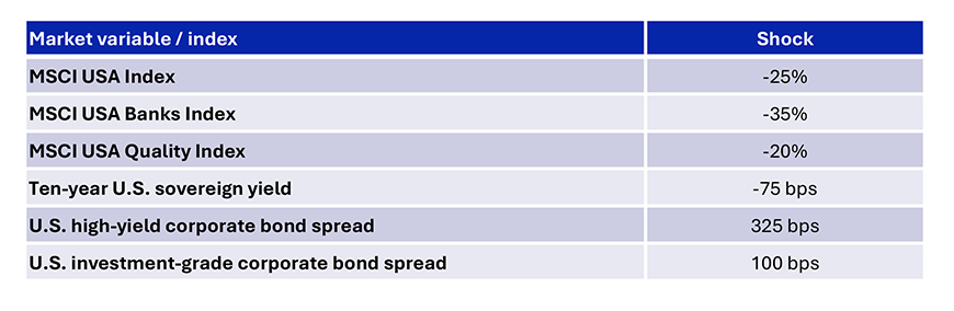 This chart shows a hypothetical credit scenario with its impact on various asset classes and indexes. For instance, it illustrates a scenario where the MSCI USA Index experiences a -25% shock, while the U.S. high-yield corporate bond spread widens by 325 bps.  For example, in this scenario, the more cyclical sectors like banks are hit harder than the broader market, and the riskier segments of the fixed income market, as measured by the high-yield spread, experience a larger widening than their investment-grade counterparts.