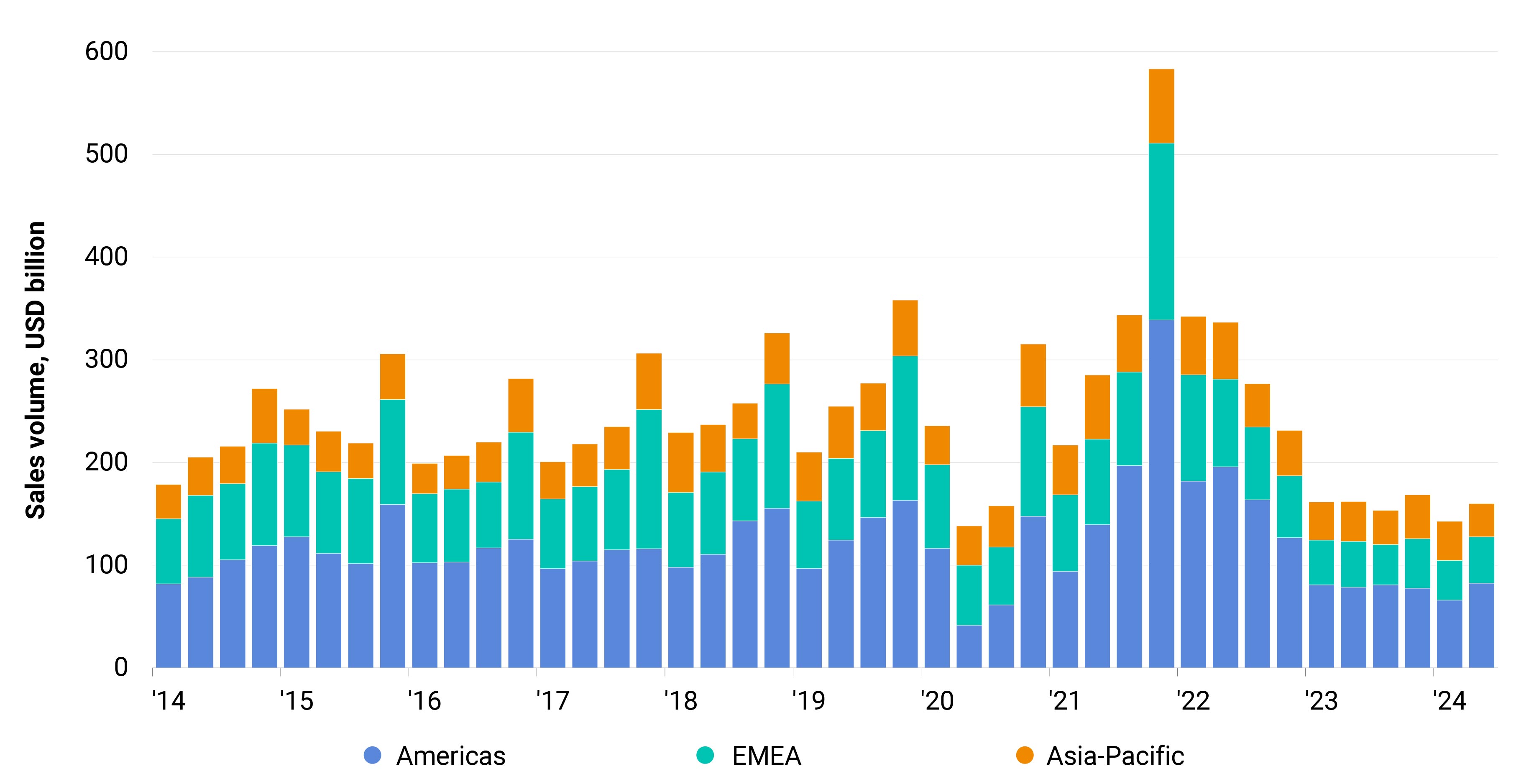 The exhibit is a stacked bar chart that displays quarterly sales volume in USD billion from 2014 to 2024. It breaks down the sales volume by three regions: Americas, EMEA (Europe, the Middle East, and Africa), and Asia-Pacific. Each quarter is represented by a stack of three colored bars, with each color corresponding to a region. There is a notable spike in quarterly volume in Q4 2021.