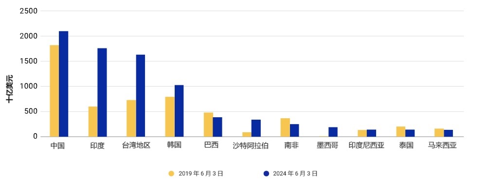 This exhibit is a bar chart that shows the free-float-adjusted market capitalization in USD for the top 10 EM equity markets on June 3, 2019, and June 3, 2024.