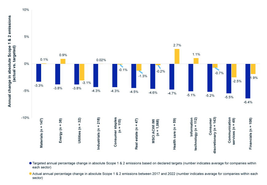 Emissions-reduction progress lagged companies own targets