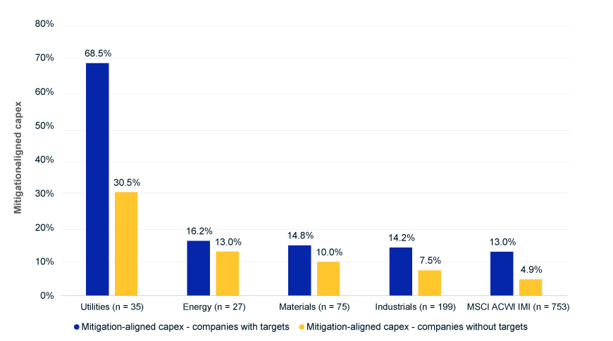 Capex allocation toward climate-change mitigation