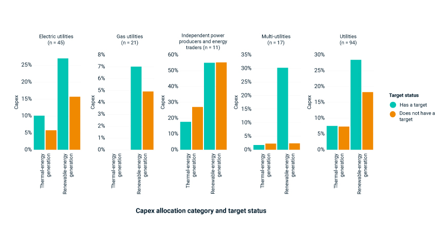 Utilities’ capex allocation toward renewable and thermal power