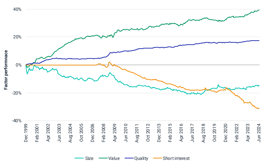 This exhibit plots the long-term performance of the size, value, quality and short-interest factors in the EFGEMLT model from Dec. 29, 1999, to July 31, 2024.