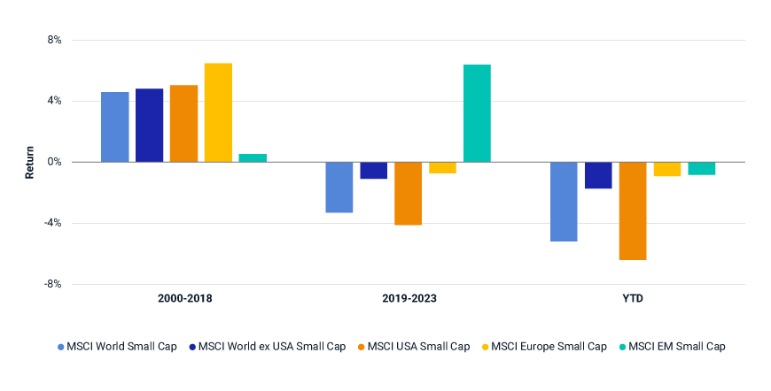 This exhibit is a bar chart that compares the returns of the MSCI World Small Cap, MSCI World USA Small Cap, MSCI World ex USA Small Cap and MSCI Europe Small Cap Indexes for the periods from 2000 to 2018, 2019 to 2023, and first seven months of 2024. 