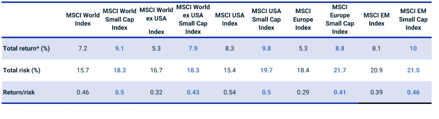 This exhibit is a table that compares the return, risk and risk-adjusted return for MSCI regional indexes and their small-cap counterparts from Dec. 29, 1999, to July 31, 2024. 