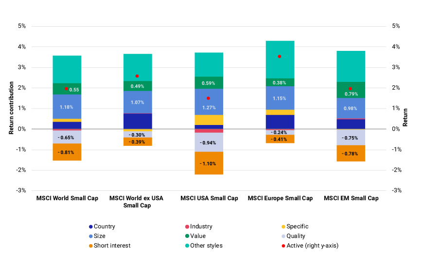 This exhibit shows the contributions of style factors to the performance of MSCI’s regional small-cap indexes for the period from Dec. 29, 1999, to July 31, 2024.