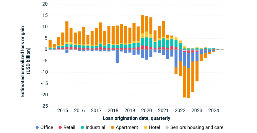 The column chart shows the unrealized loss or gain (in billions of USD) for different types of loan collateral originated quarterly from 2015 to 2024. The property types of the collateral shown are office, retail, industrial, apartment, hotel and seniors housing and care. Before 2022, apartment showed the largest gain, but in 2022 and 2023 this flipped to large losses, which have since moderated.