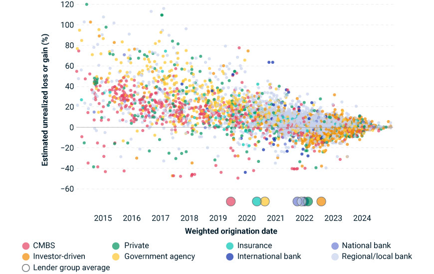 The scatter chart illustrates the unrealized loss or gain (as a percentage) on collateral for different types of lenders from 2015 to 2024. The data points are categorized by lender type: CMBS, investor-driven, private, government agency, insurance, national bank, international bank and regional/local bank. Each data point represents a lender. The x-axis shows the weighted origination date for each lender. Additionally, the chart shows the average weighted origination date for the lender groups.