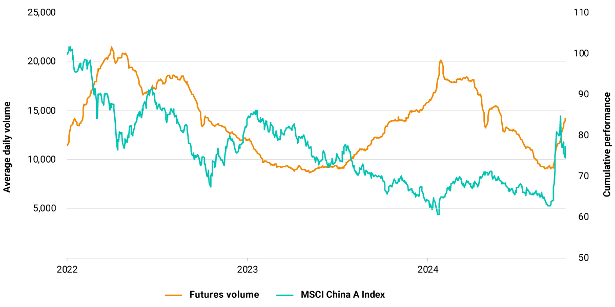 This exhibit plots the daily volume of futures linked to the MSCI China A 50 Connect Index with the MSCI China A Index from Oct. 18, 2021, to Oct. 18, 2024.