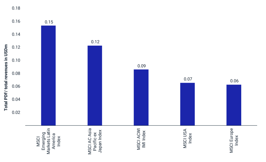 The chart shows the total global potential species extinction (PDF) of index constituents divided by the total enterprise value including cash (EVIC) of those constituents. It highlights that the MSCI Emerging Markets Latin America Index has the highest biodiversity footprint per EVIC, surpassing the global benchmark of the MSCI ACWI Investable Market Index (IMI). Conversely, the MSCI USA and MSCI Europe Indexes demonstrated relatively lower biodiversity loss. The data takes into account the location-specific conditions impacting biodiversity and is sourced from MSCI ESG Research as of September 30, 2024.