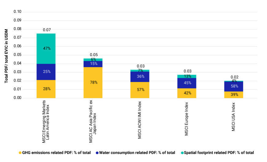 The chart shows the total global potential species extinction (PDF) of index constituents divided by the total enterprise value including cash (EVIC) of index constituents. This metric, known as the Potentially Disappeared Fraction of Species (PDF), indicates a company's potential contribution to global species loss. The chart highlights that companies in Latin America have the highest biodiversity footprint per EVIC, significantly exceeding the global benchmark of the MSCI ACWI Investable Market Index (IMI). In contrast, companies in the U.S. and Europe have relatively low biodiversity loss2.