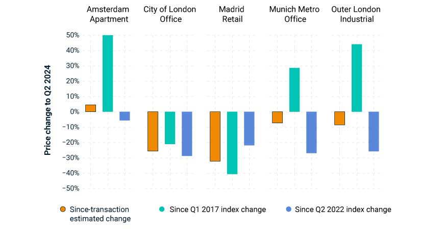 The chart is a bar graph that compares the price changes to Q2 2024 for various types of real estate across different European locations, such as London offices and Amsterdam apartment buildings. It shows three different metrics for price change: index change since Q1 2017, index change since Q2 2022 and since-transaction estimated change, which takes into account the timing of transactions of individual assets.