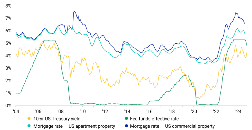 The chart is a line graph that compares various interest rates over time from 2004 to 2024. It shows the 10-year US Treasury yield, the Federal funds effective rate, and mortgage rates for US apartment and commercial properties. Each data series shows a sharp increase at the start of 2022 and through 2023.