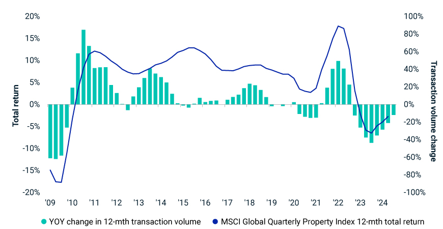The chart is a combination line and bar chart that shows the year-over-year change in 12-month transaction volume and the MSCI Global Quarterly Property Index 12-month total return from 2009 to 2024, by quarter. Returns and transaction-activity change sank in late 2022 and in recent quarters the declines have moderated.