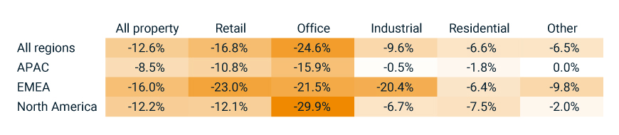 The heat table shows the change in property-asset values for regions and property types since their own respective recent peaks, based on the MSCI Global Quarterly Property Index. Almost all combinations show double-digit declines. The weakest market is North America Office.