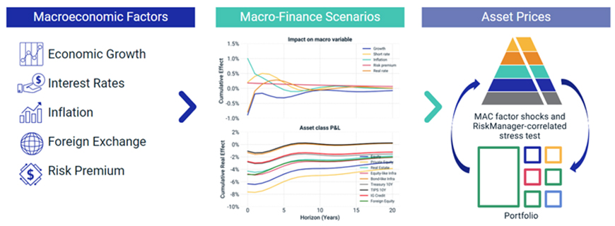 Using scenario analysis to enhance portfolio resilience