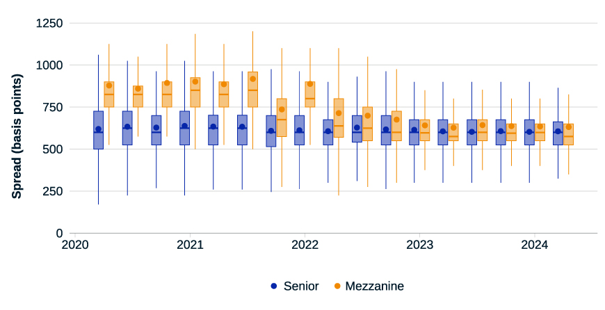The chart is a box plot that displays corporate-loan spreads, in basis points, over a period from 2020 to 2024. It compares two types of loans: senior and mezzanine. Each year has two box plots, one for each loan type, indicating the range of spreads, the median and the interquartile range. The spread for senior loans has generally been stable in the period, while spreads for mezzanine loans have contracted since 2022.