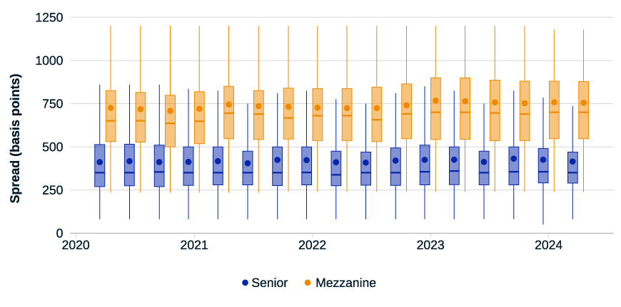 The chart is a box plot that displays spreads of real-estate private-credit loans, in basis points, over a period from 2020 to 2024. It compares two types of loans: senior and mezzanine. Each year has two box plots, one for each loan type, indicating the range of spreads, the median and the interquartile range. The spread for senior loans generally appears to be lower than for mezzanine loans, which is consistent with the higher risk typically associated with mezzanine debt.