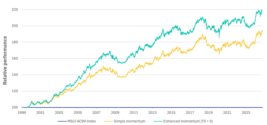 This exhibit shows the relative performance from January 1999 through October 2024 of a simple and enhanced momentum strategy compared to the performance of the MSCI ACWI Index.